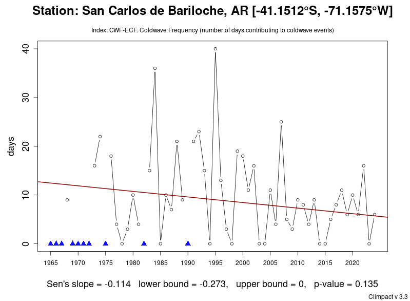 Figura 1. Cantidad de olas de frío por año observadas en la estación meteorológica de la ciudad de San Carlos de Bariloche.